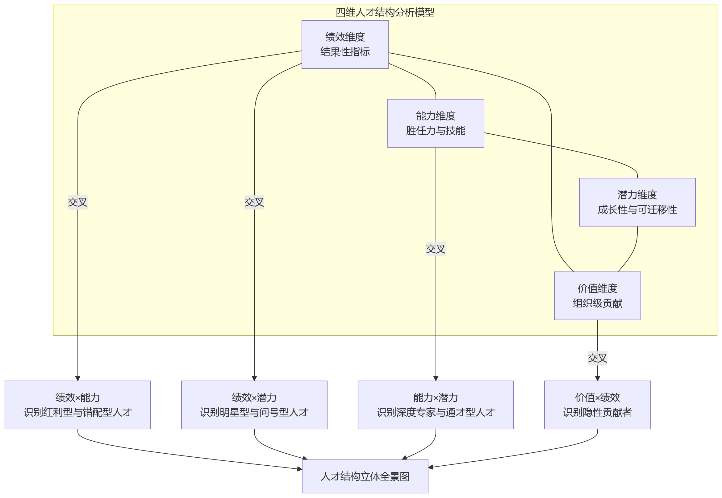 流程图 - 绩效数据沉淀后,科技企业如何开展多维人才结构分析与组织诊断?