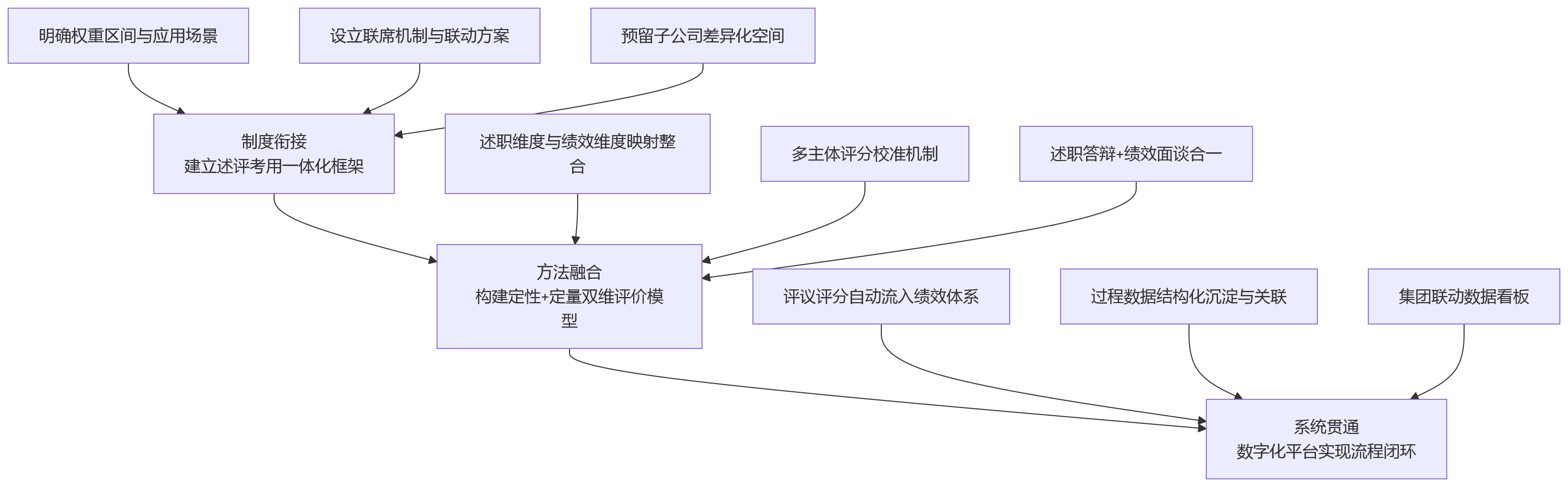流程图 - 述职评议怎么纳入绩效?集团企业常见难点解析