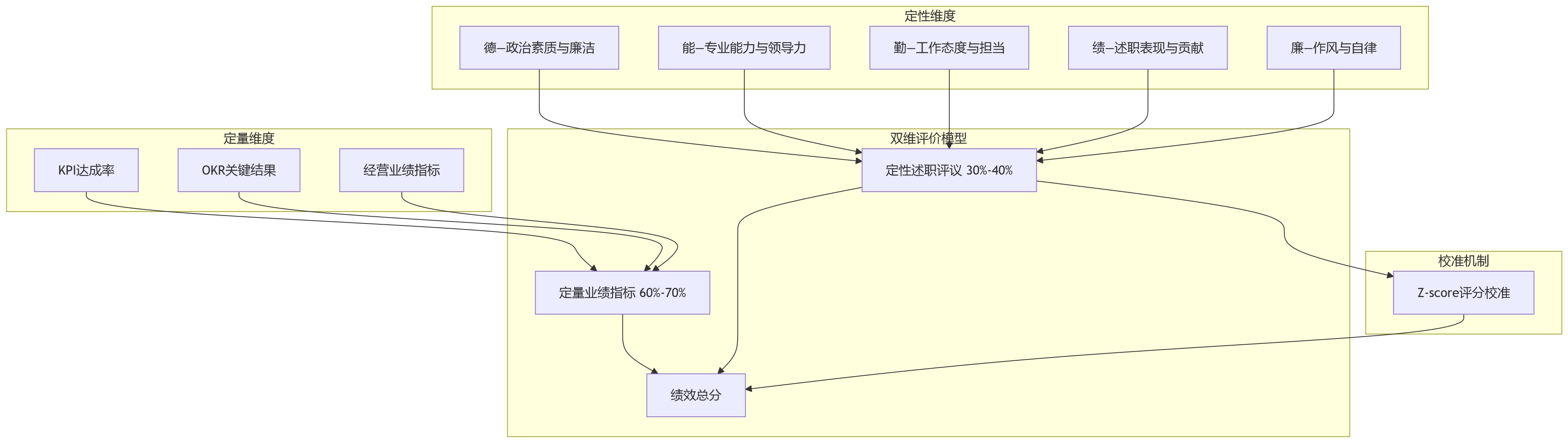 流程图 - 述职评议怎么纳入绩效?集团企业常见难点解析