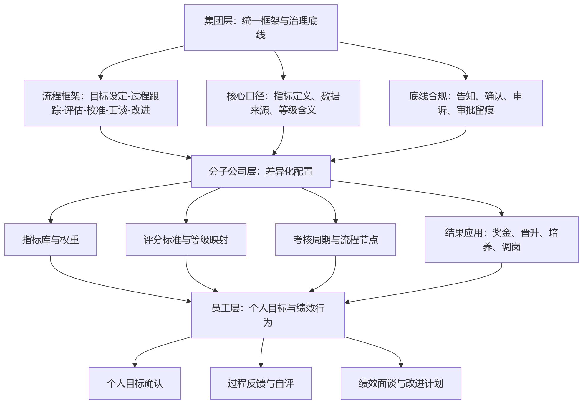 流程图 - 多区域集团推进绩效数字化时,系统支持分子公司独立规则有哪些现实价值?