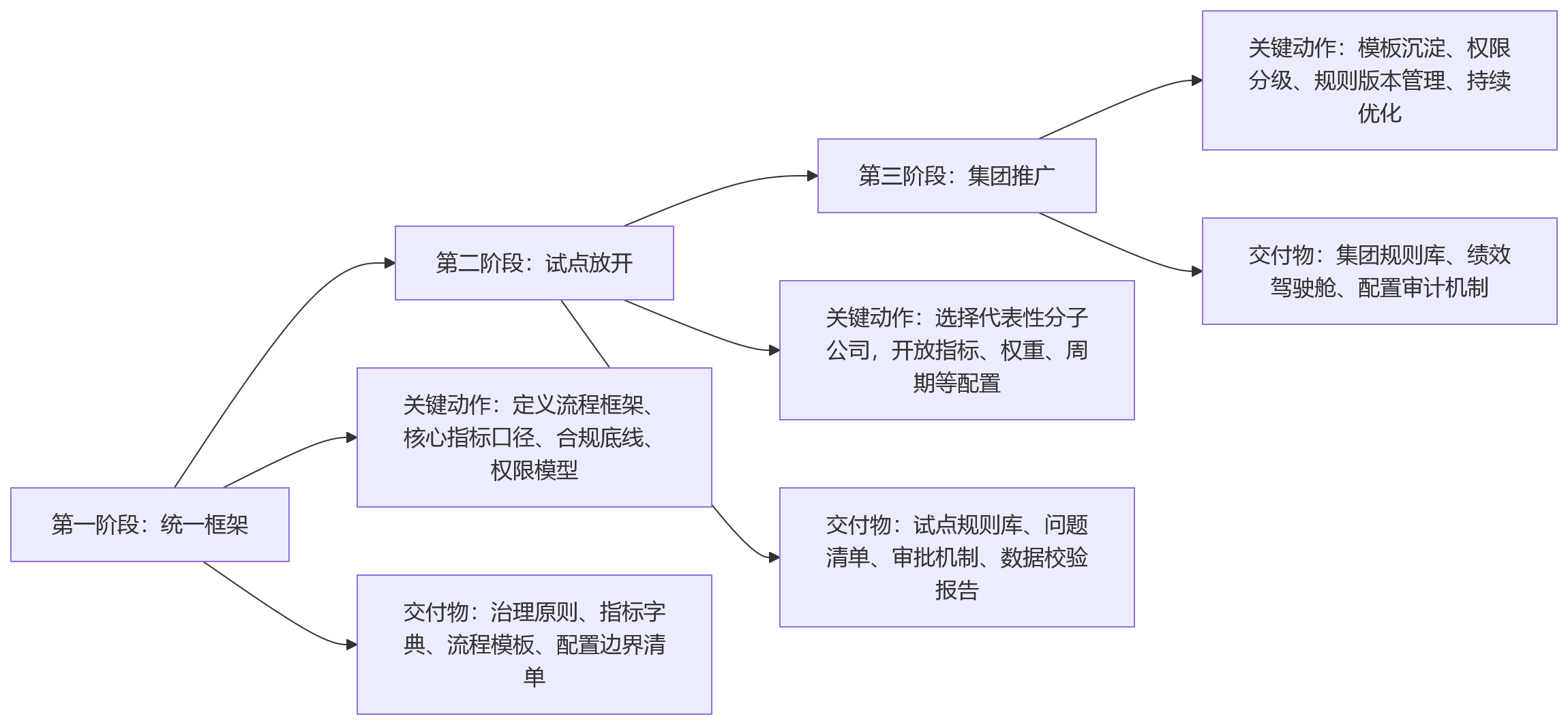 流程图 - 多区域集团推进绩效数字化时,系统支持分子公司独立规则有哪些现实价值?