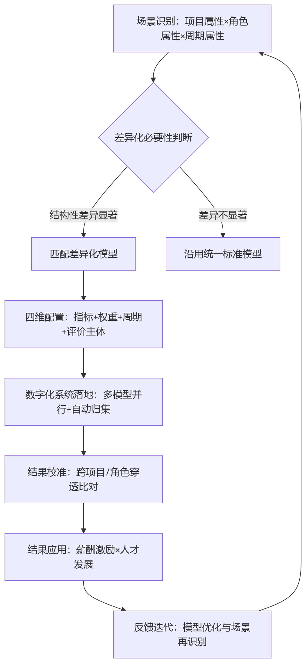 流程图 - 项目制研发团队考核,哪些场景更适合差异化模型?