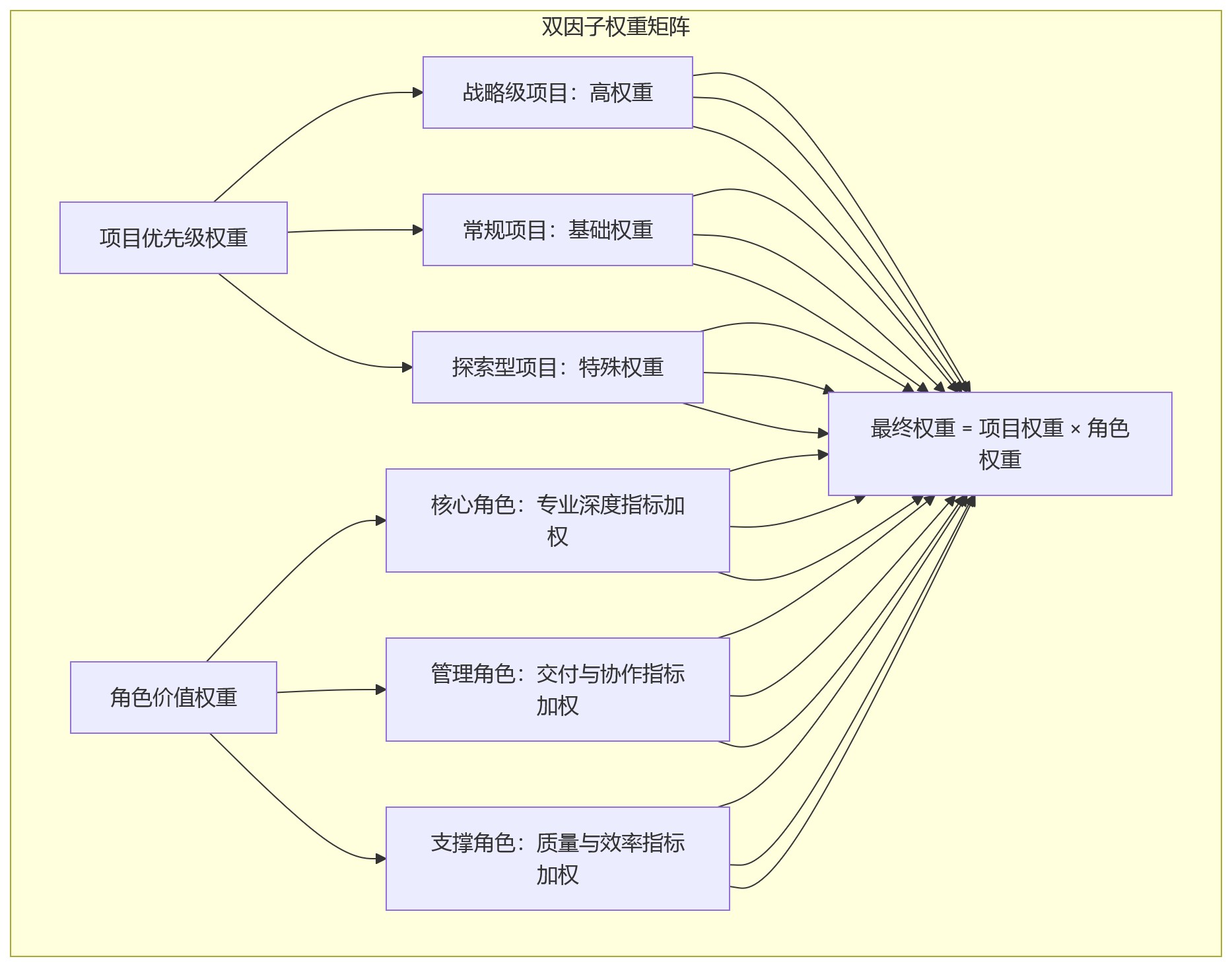 流程图 - 项目制研发团队考核,哪些场景更适合差异化模型?