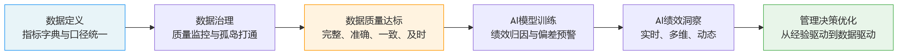 流程图 - AI+HR成为热点后,制造业绩效管理最该补上的数据治理能力