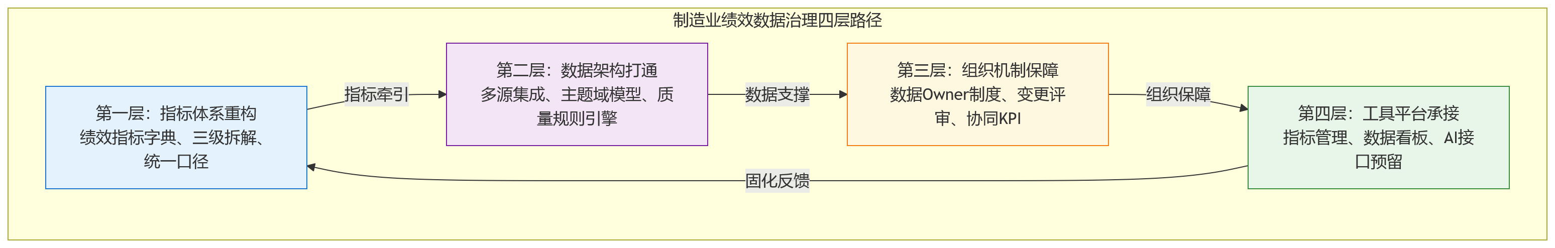 流程图 - AI+HR成为热点后,制造业绩效管理最该补上的数据治理能力
