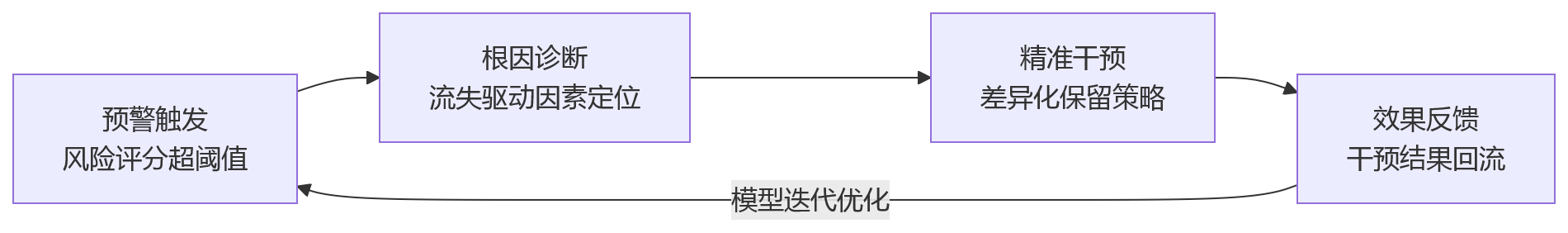 流程图 - 科技企业绩效数据沉淀后,如何识别流失风险人才?