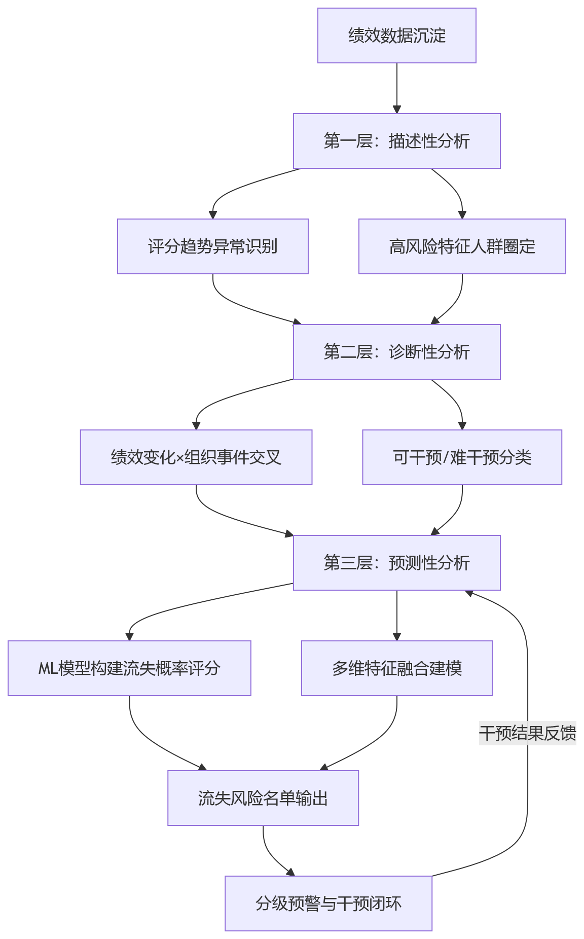 流程图 - 科技企业绩效数据沉淀后,如何识别流失风险人才?