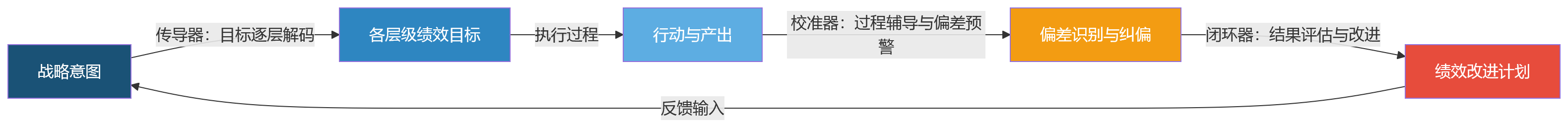 流程图 - 制造业战略执行为何难穿透?绩效管理在其中到底起什么作用