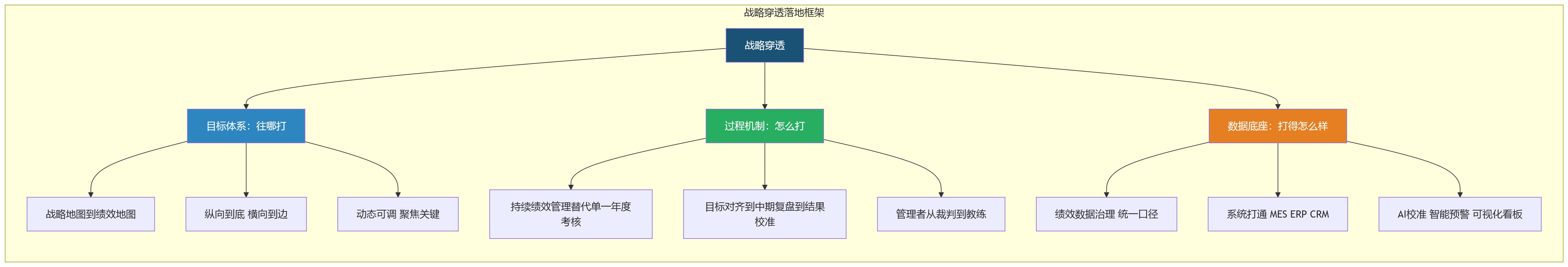 流程图 - 制造业战略执行为何难穿透?绩效管理在其中到底起什么作用