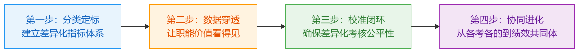 流程图 - 大型企业如何应对职能部门KPI与业务部门差异化考核?