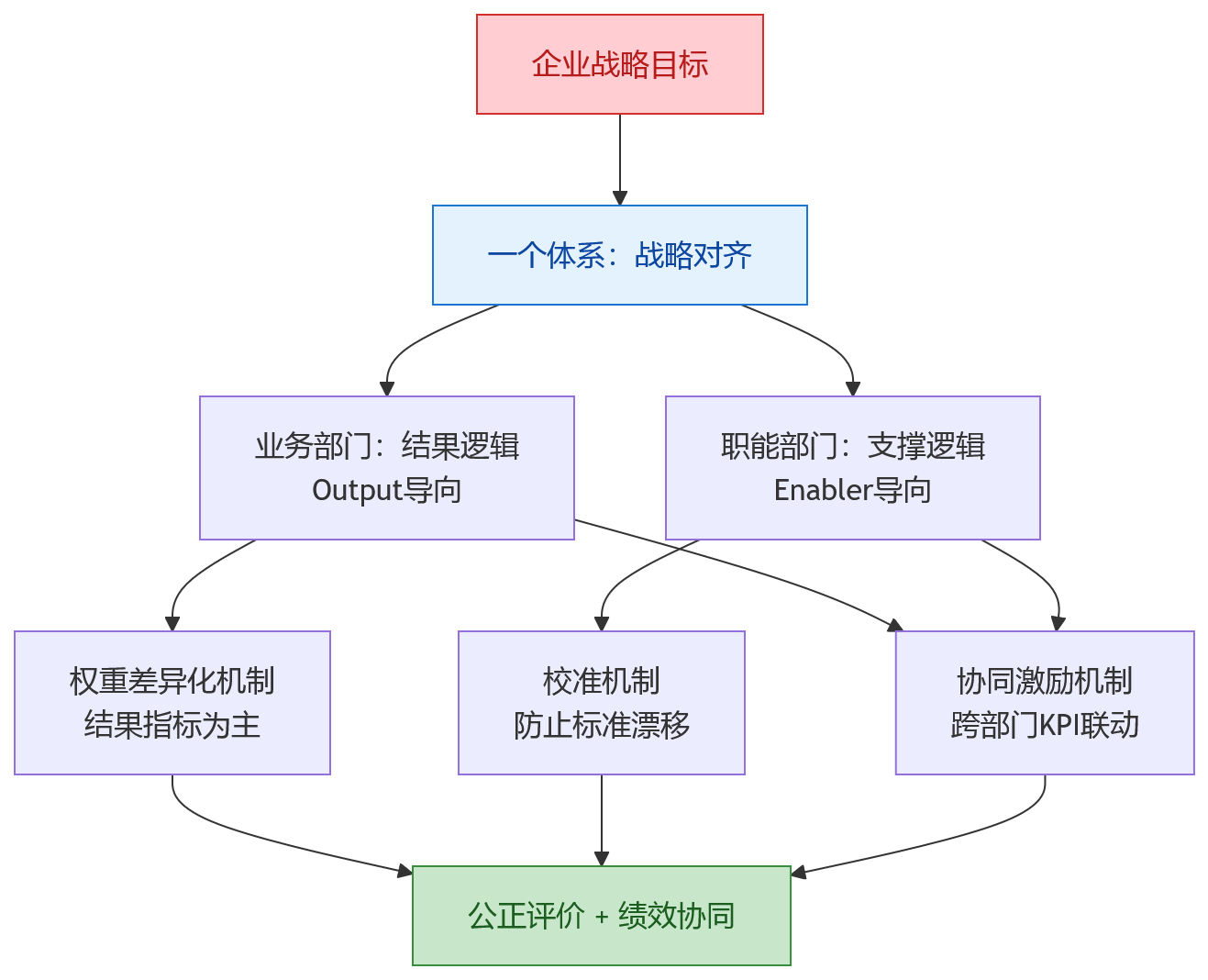 流程图 - 大型企业如何应对职能部门KPI与业务部门差异化考核?
