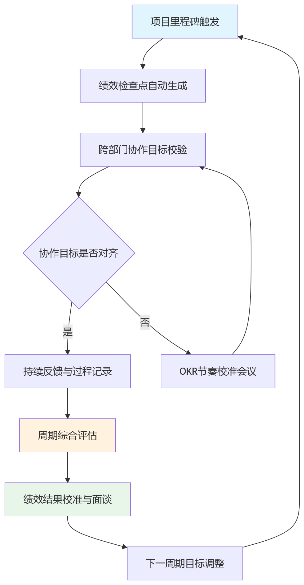 流程图 - 技术岗位绩效周期设置失衡,会带来哪些跨部门协同与项目交付问题?