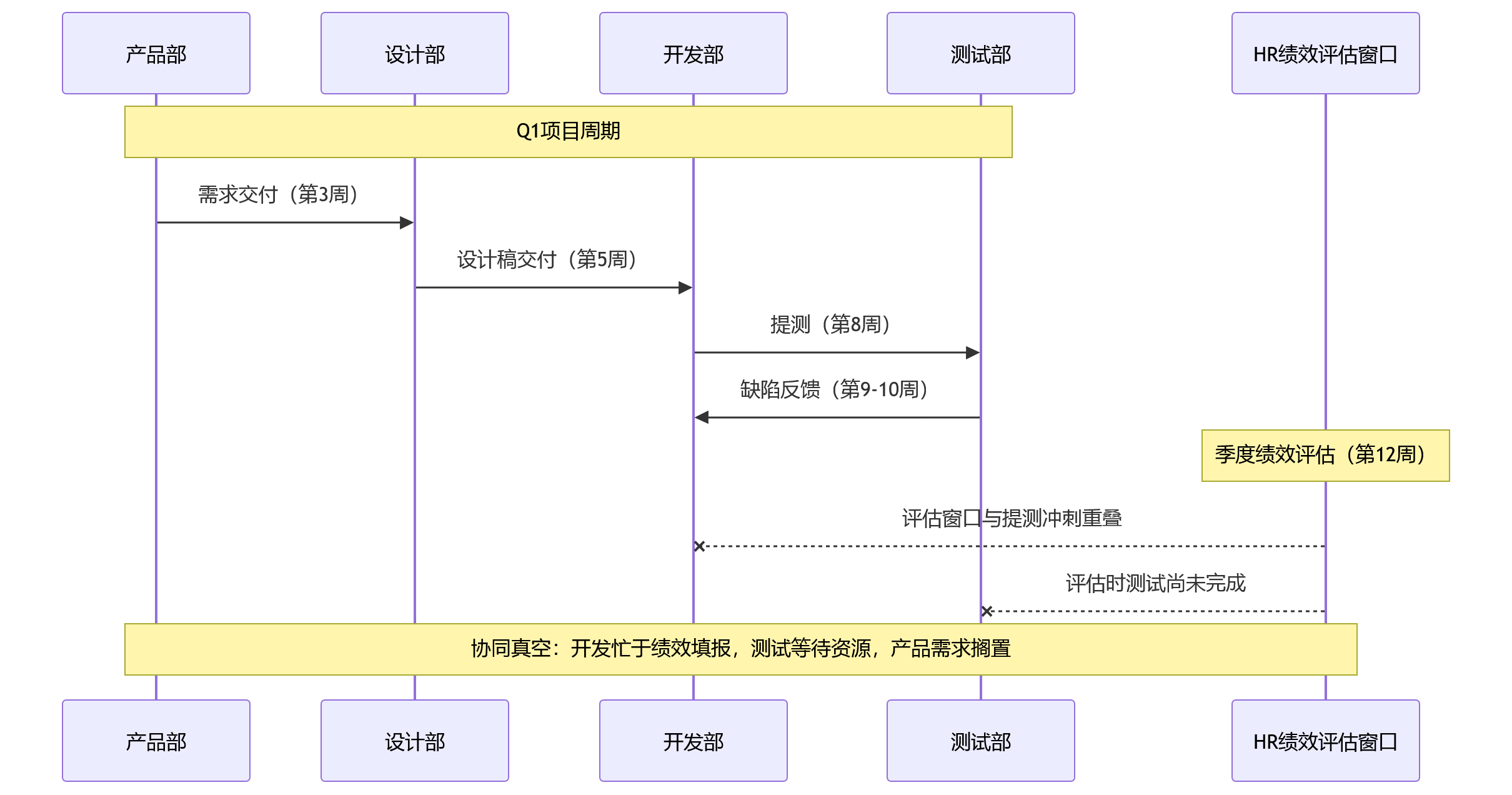 时序图 - 技术岗位绩效周期设置失衡,会带来哪些跨部门协同与项目交付问题?