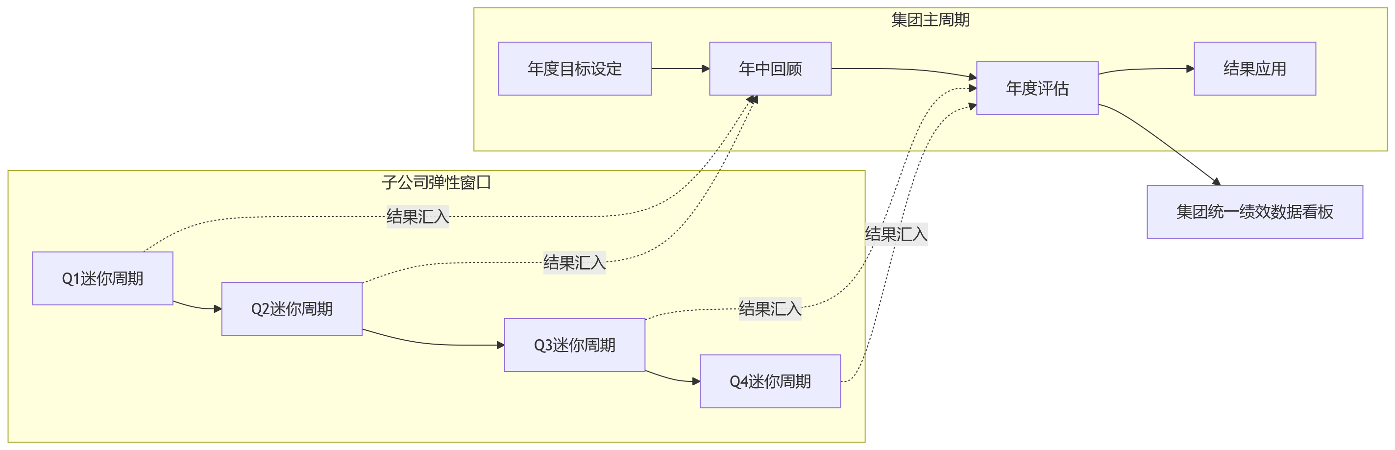 流程图 - 2026年集团企业绩效周期不统一,会带来哪些管理问题?