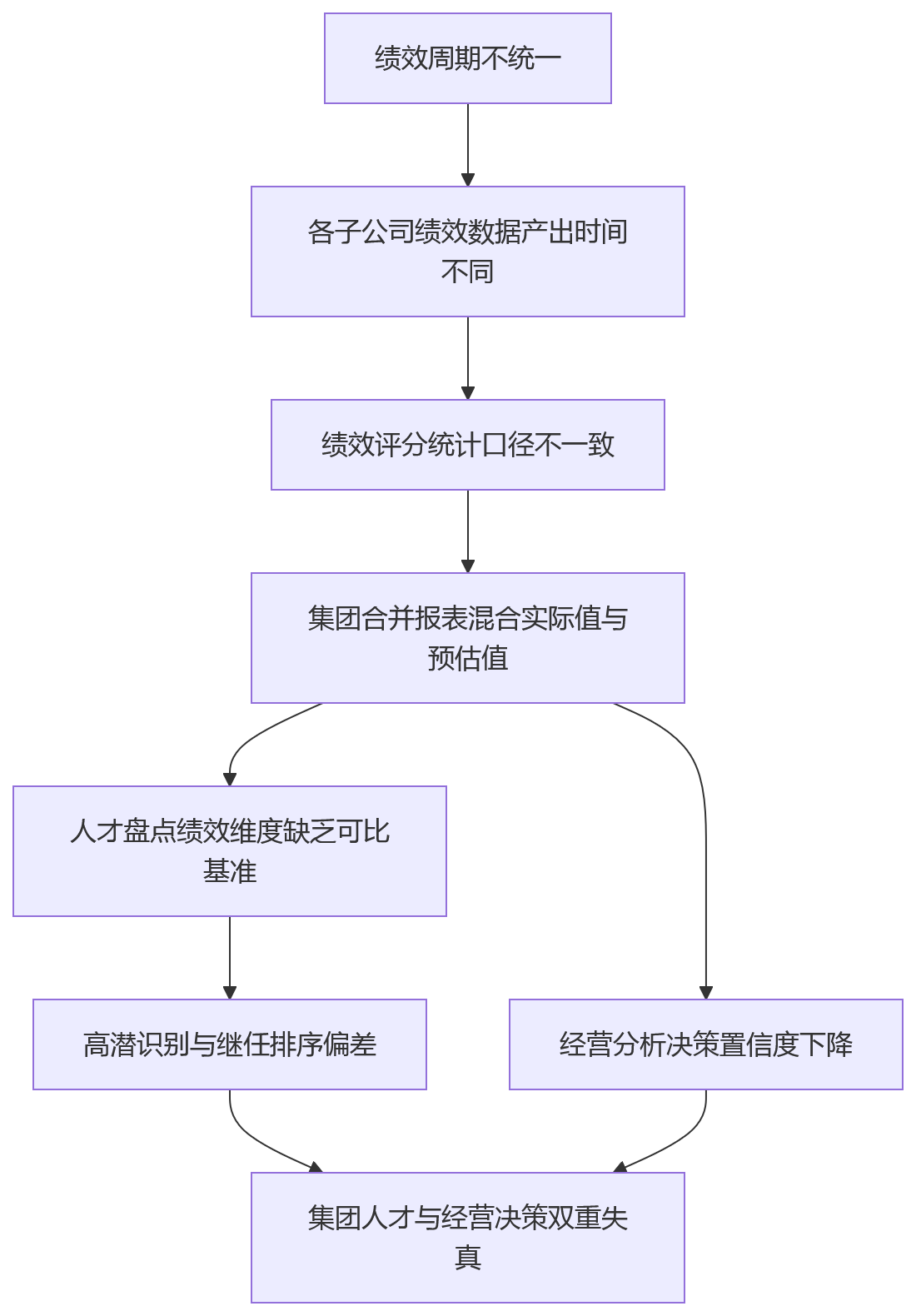 流程图 - 2026年集团企业绩效周期不统一,会带来哪些管理问题?