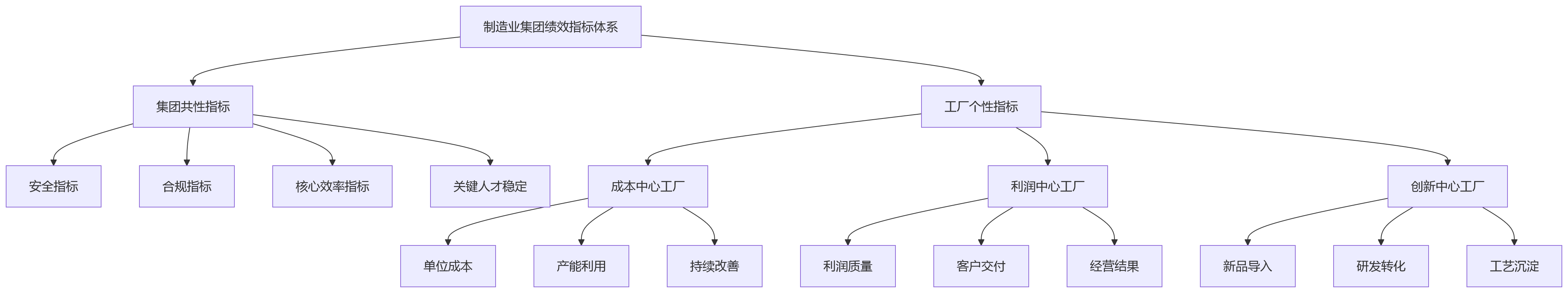 流程图 - 跨工厂绩效横向对比为何总失真?制造业集团常见难点解析