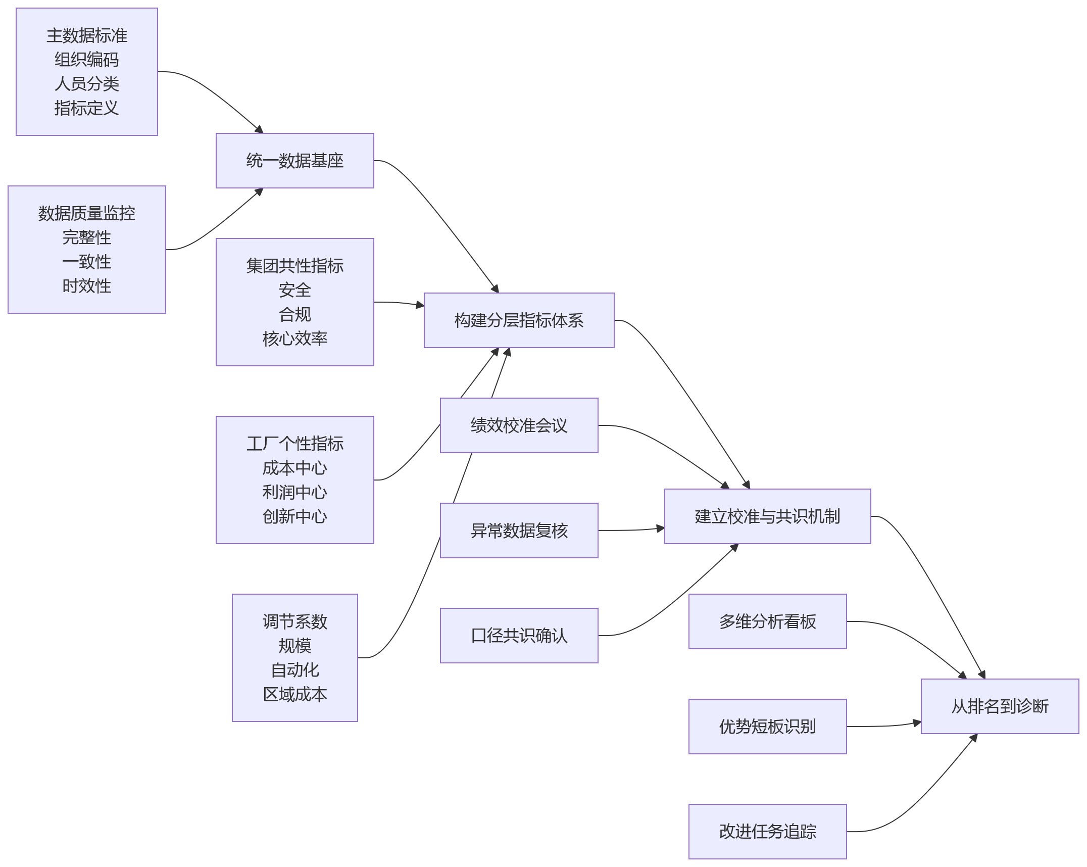 流程图 - 跨工厂绩效横向对比为何总失真?制造业集团常见难点解析
