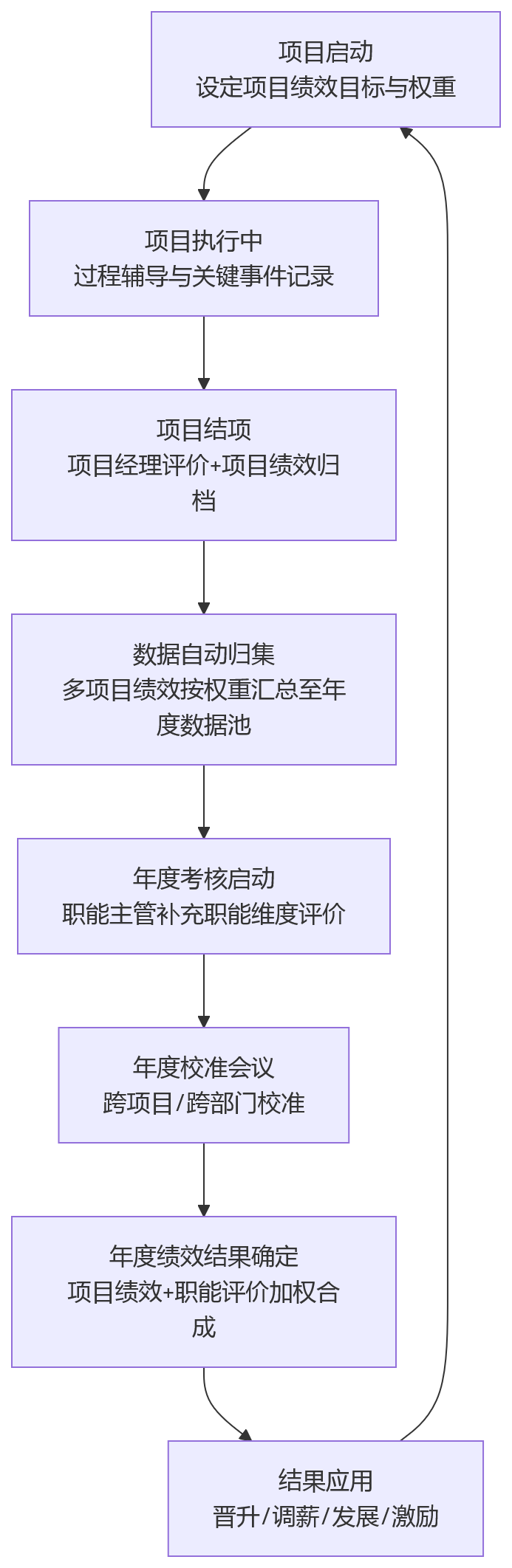 流程图 - 项目绩效:项目型组织为何要兼容项目绩效与年度考核?