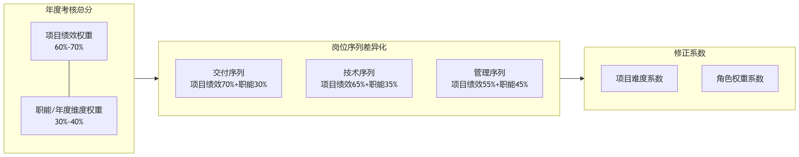 流程图 - 项目绩效:项目型组织为何要兼容项目绩效与年度考核?