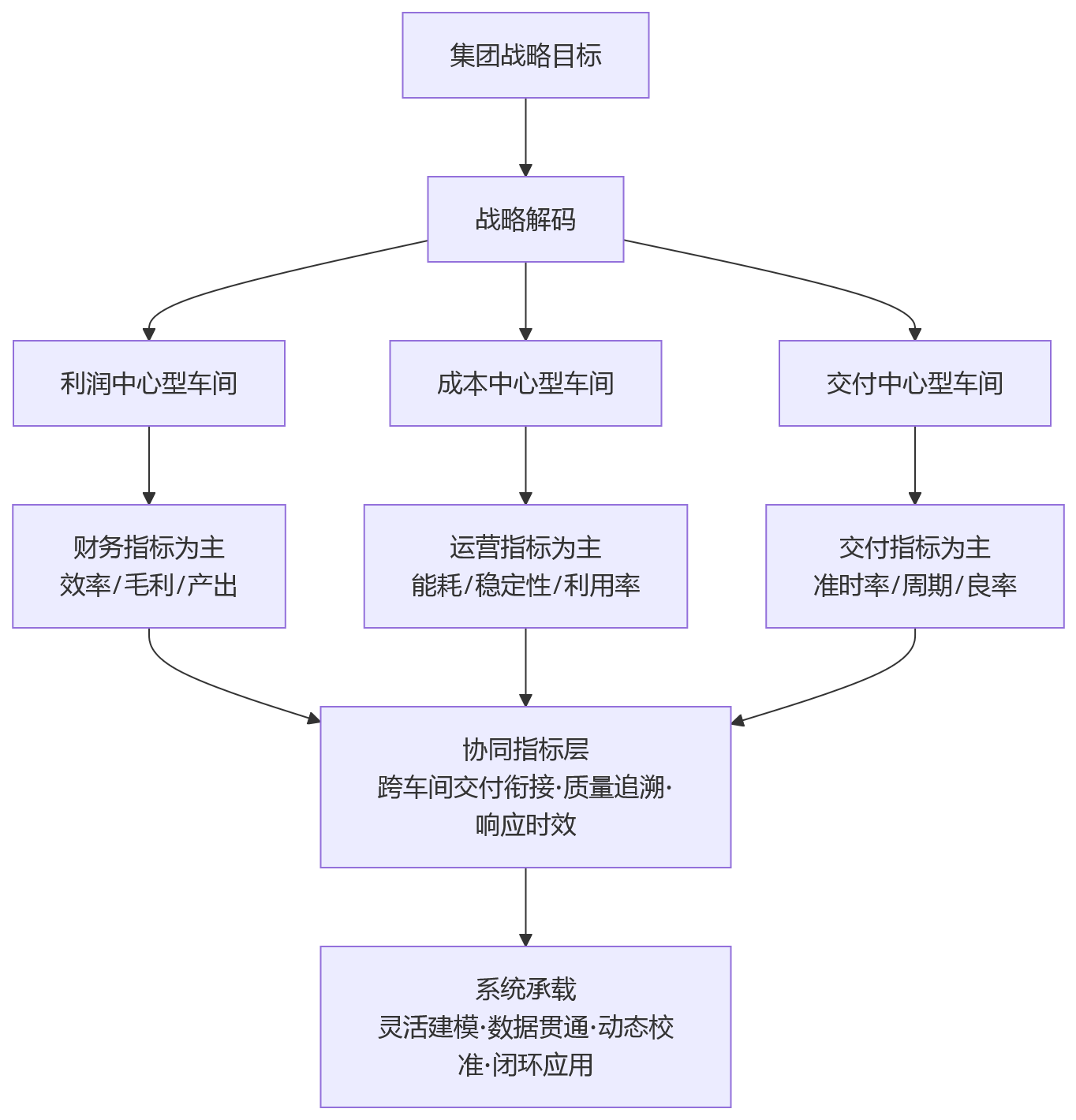 流程图 - 多车间协同管理中,人力资源系统如何支撑差异化绩效配置?