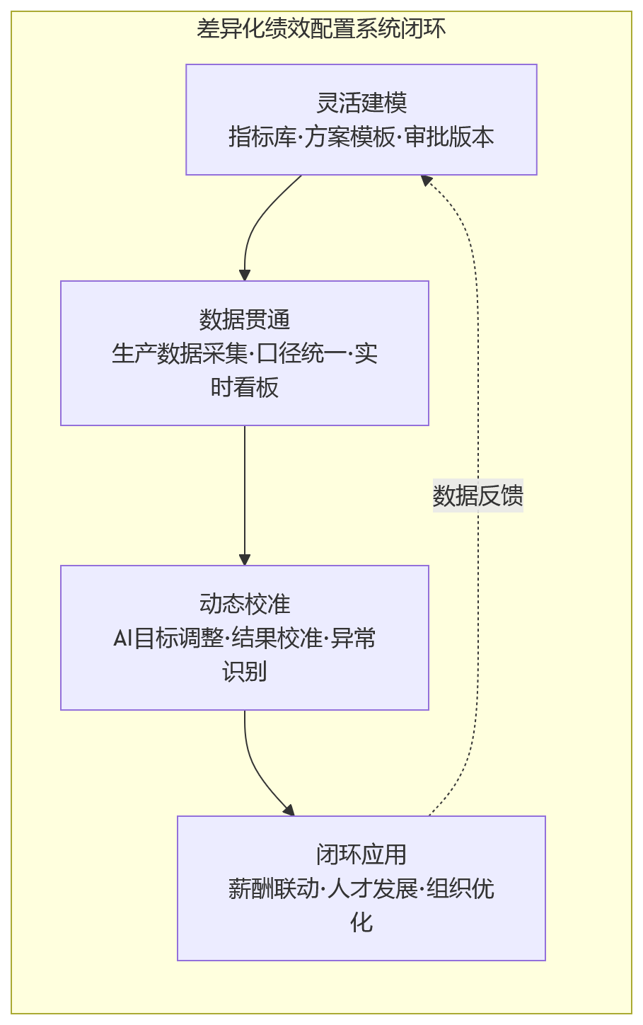 流程图 - 多车间协同管理中,人力资源系统如何支撑差异化绩效配置?