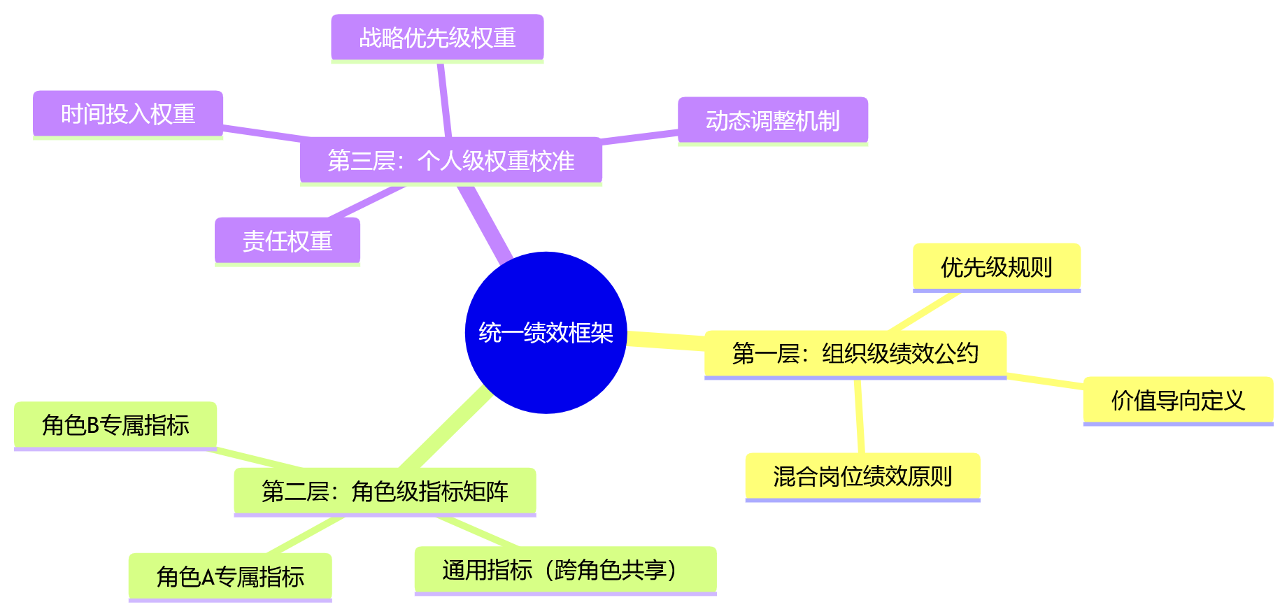 思维导图 - 混合岗位模式下,绩效考核如何避免规则割裂与结果偏差?