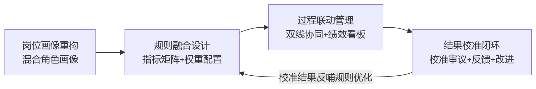 流程图 - 混合岗位模式下,绩效考核如何避免规则割裂与结果偏差?