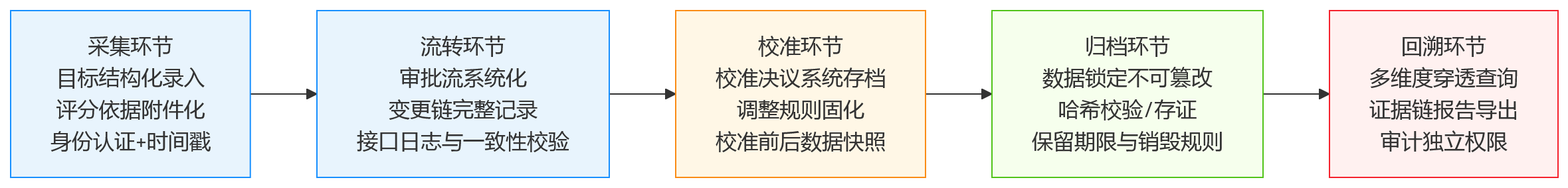 流程图 - 2026年绩效考核数据如何实现可审计追溯?集团企业实务指南