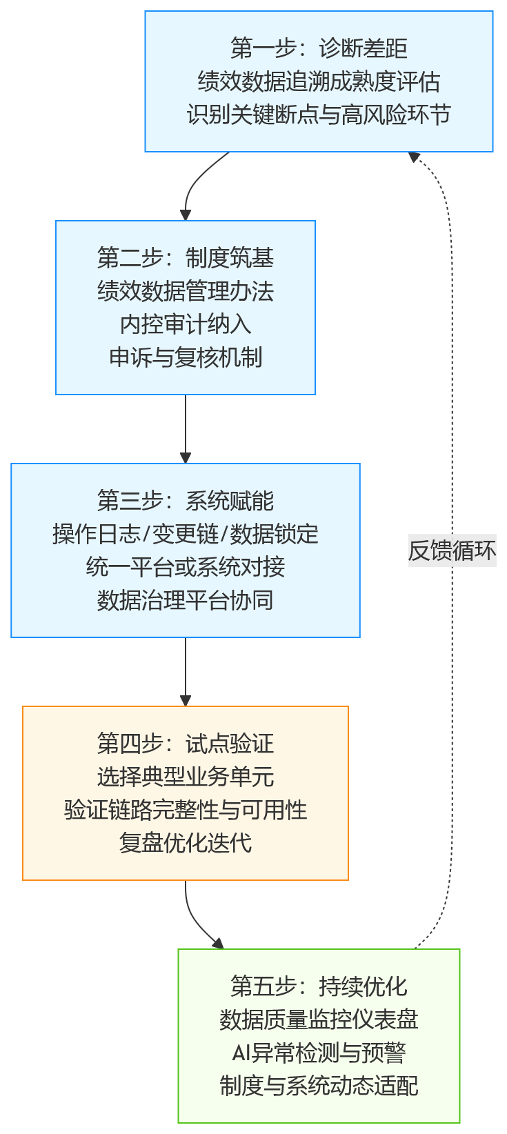 流程图 - 2026年绩效考核数据如何实现可审计追溯?集团企业实务指南