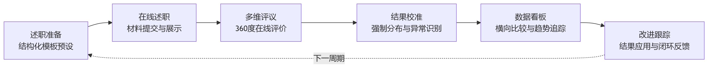 流程图 - 述职评议适合哪些管理场景?集团企业常见应用解析