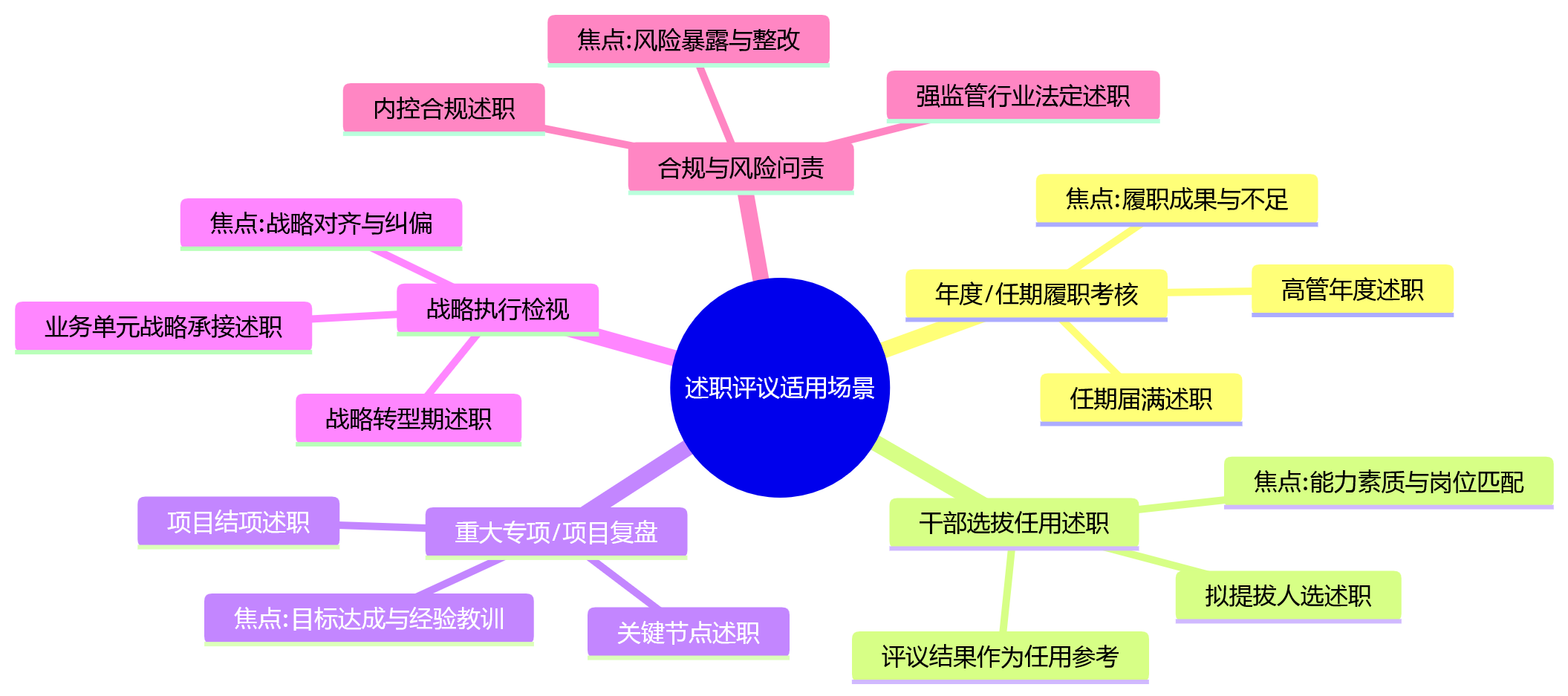 思维导图 - 述职评议适合哪些管理场景?集团企业常见应用解析