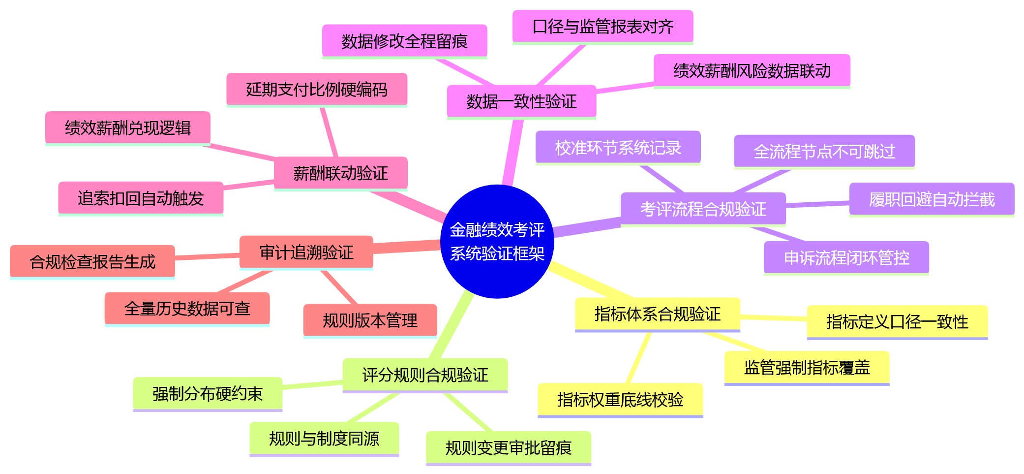 思维导图 - 2026年金融行业绩效合规建设，系统验证重点有哪些？