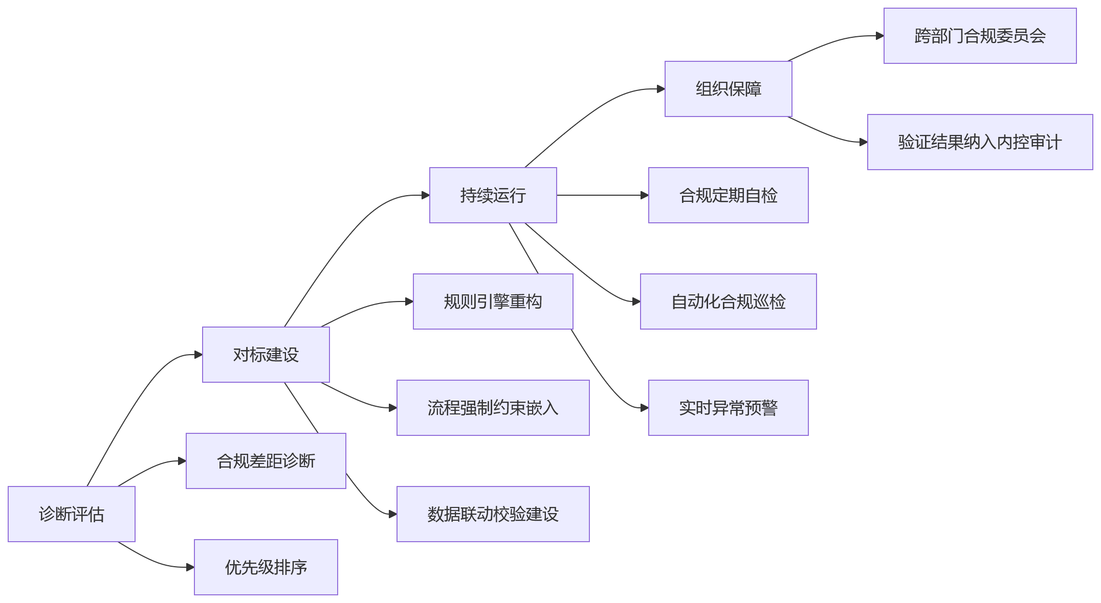 流程图 - 2026年金融行业绩效合规建设，系统验证重点有哪些？