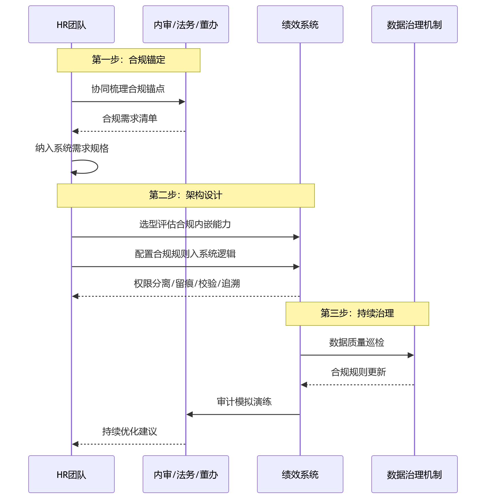 时序图 - 上市公司绩效系统建设中,审计要求与业务效率如何兼顾?