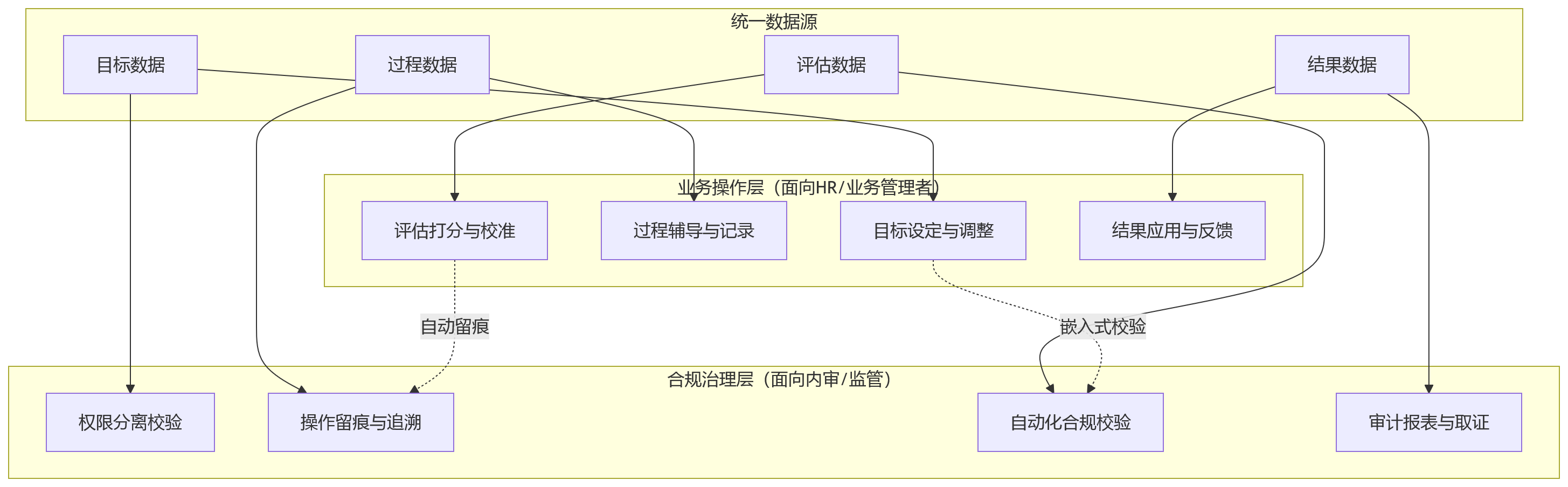 流程图 - 上市公司绩效系统建设中,审计要求与业务效率如何兼顾?