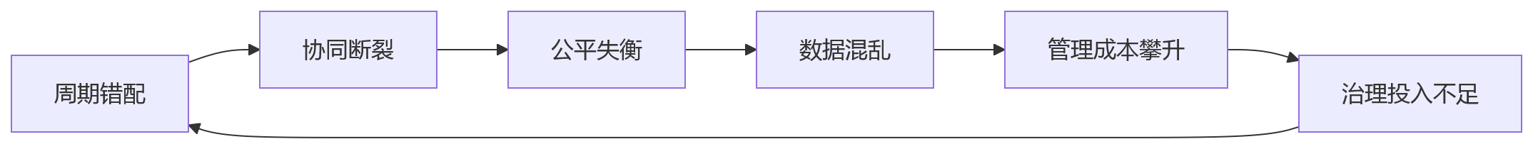 流程图 - 销售按月冲业绩、职能按季考核,绩效周期不统一会带来什么问题?