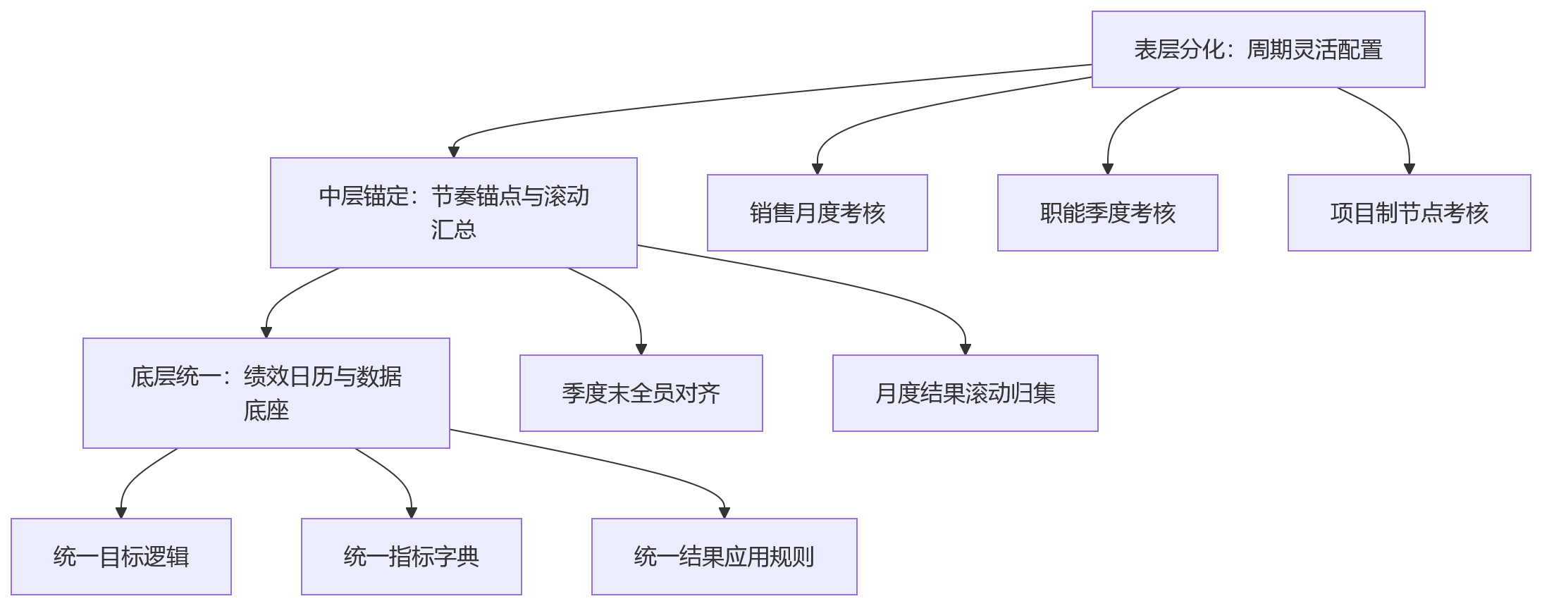 流程图 - 销售按月冲业绩、职能按季考核,绩效周期不统一会带来什么问题?