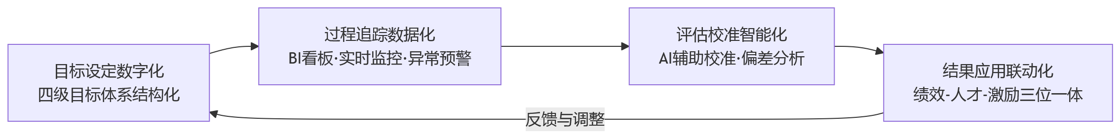 流程图 - 战略拆解怎么落到部门?集团绩效管理指南