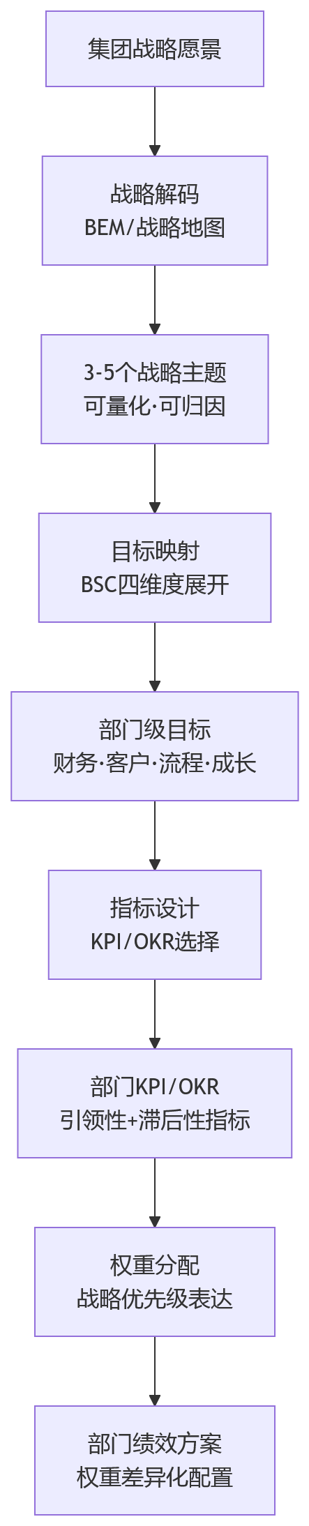 流程图 - 战略拆解怎么落到部门?集团绩效管理指南