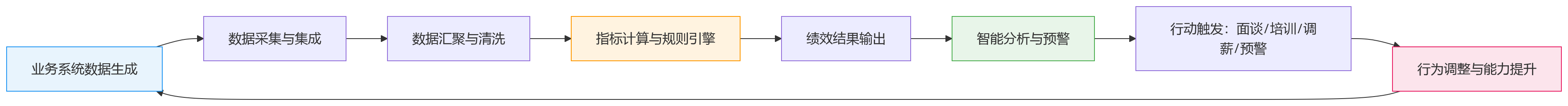 流程图 - 复杂组织做绩效自动化,先要看懂哪些底层逻辑?