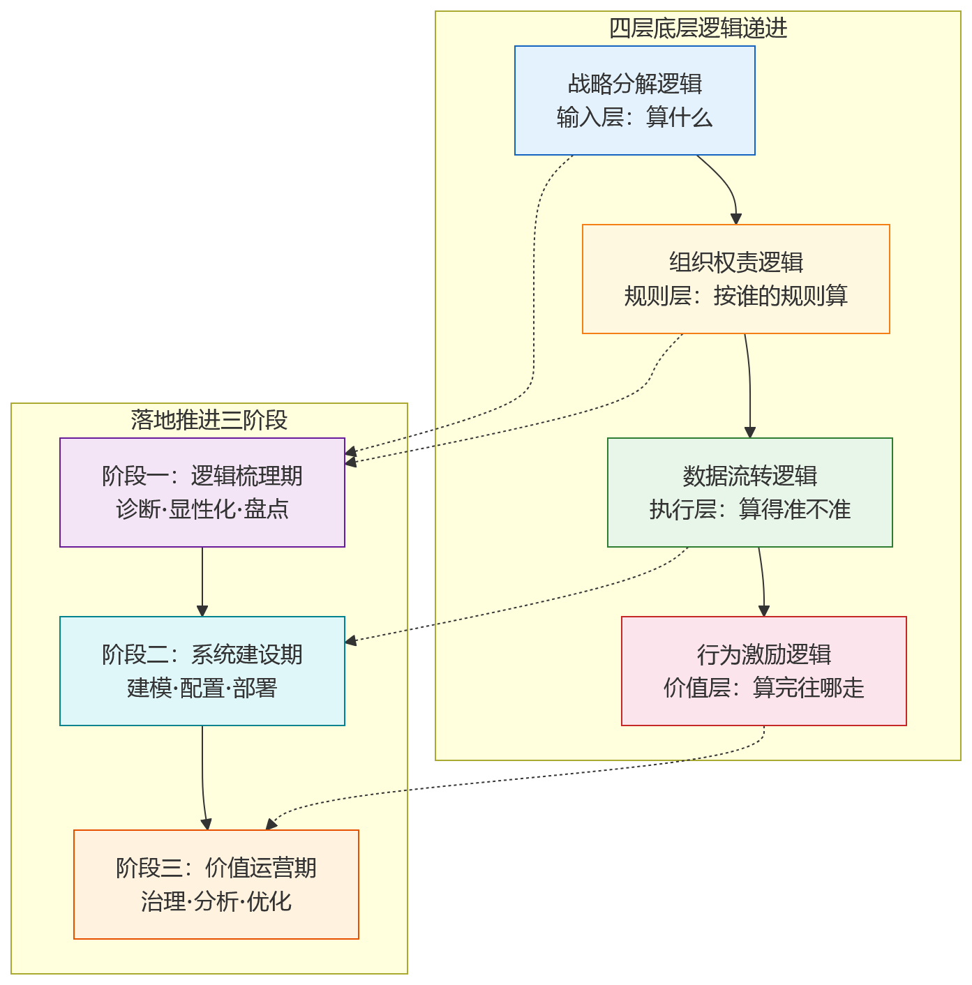 流程图 - 复杂组织做绩效自动化,先要看懂哪些底层逻辑?