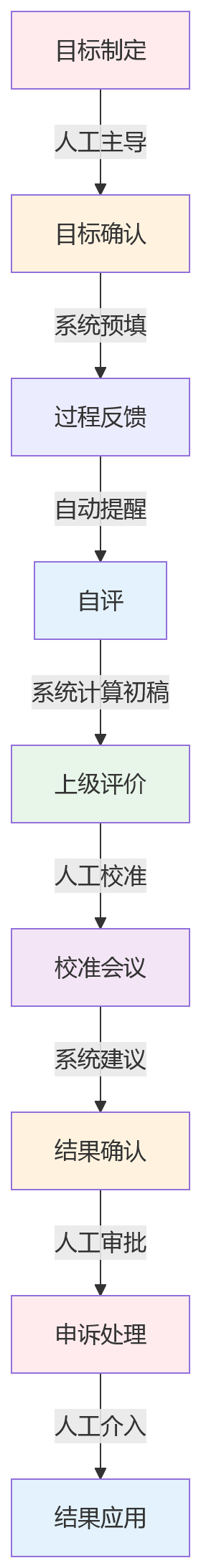 流程图 - 绩效数字化规则治理关键问题清单|HR系统建设为何先治理后自动化