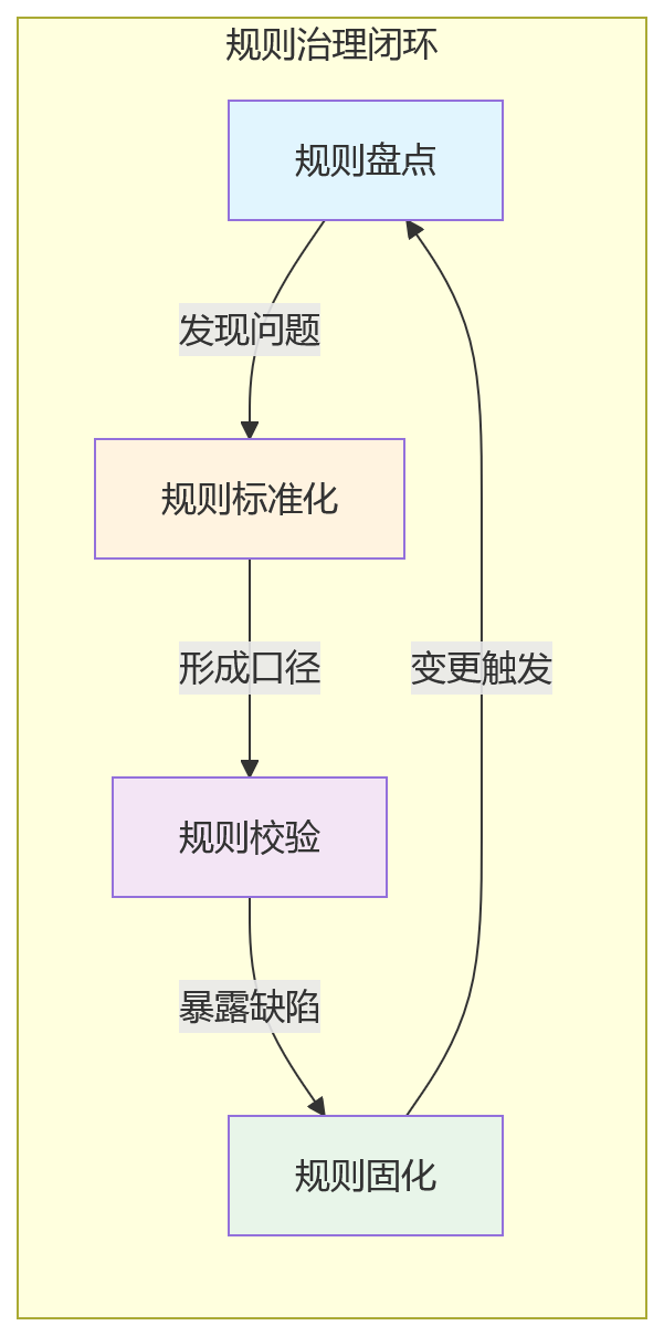 流程图 - 绩效数字化规则治理关键问题清单|HR系统建设为何先治理后自动化