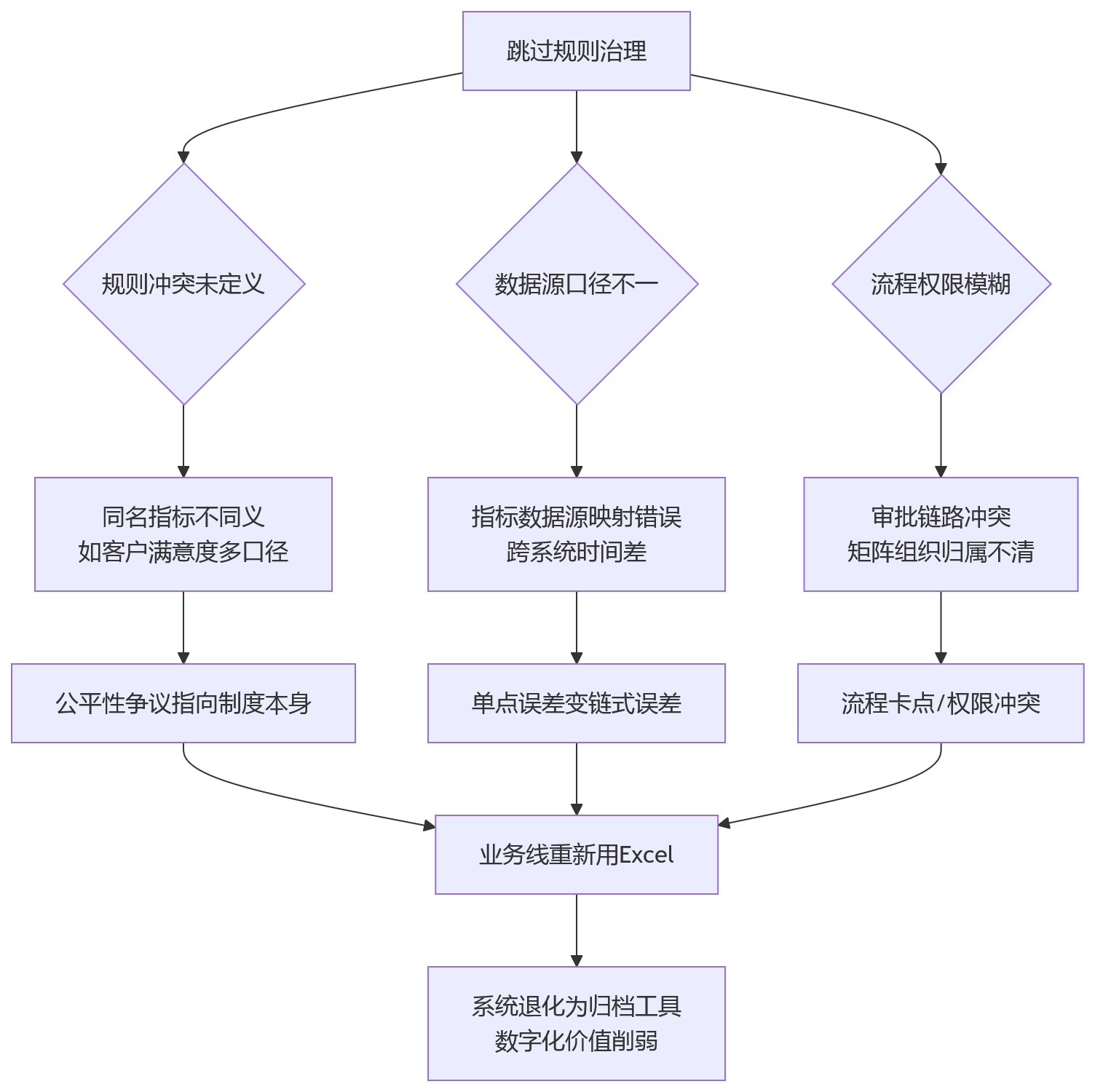 流程图 - 绩效数字化规则治理关键问题清单|HR系统建设为何先治理后自动化