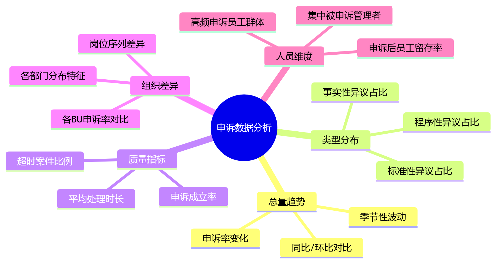 思维导图 - 集团企业绩效申诉流程设计:10个关键问题清单