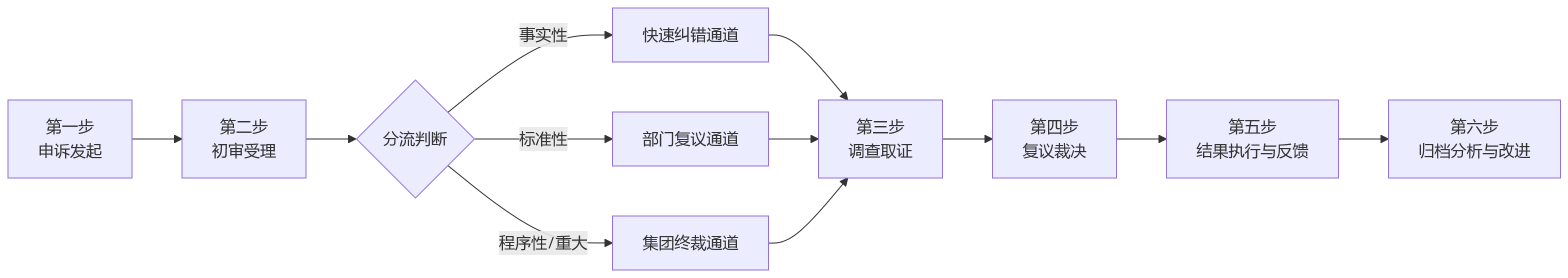 流程图 - 集团企业绩效申诉流程设计:10个关键问题清单