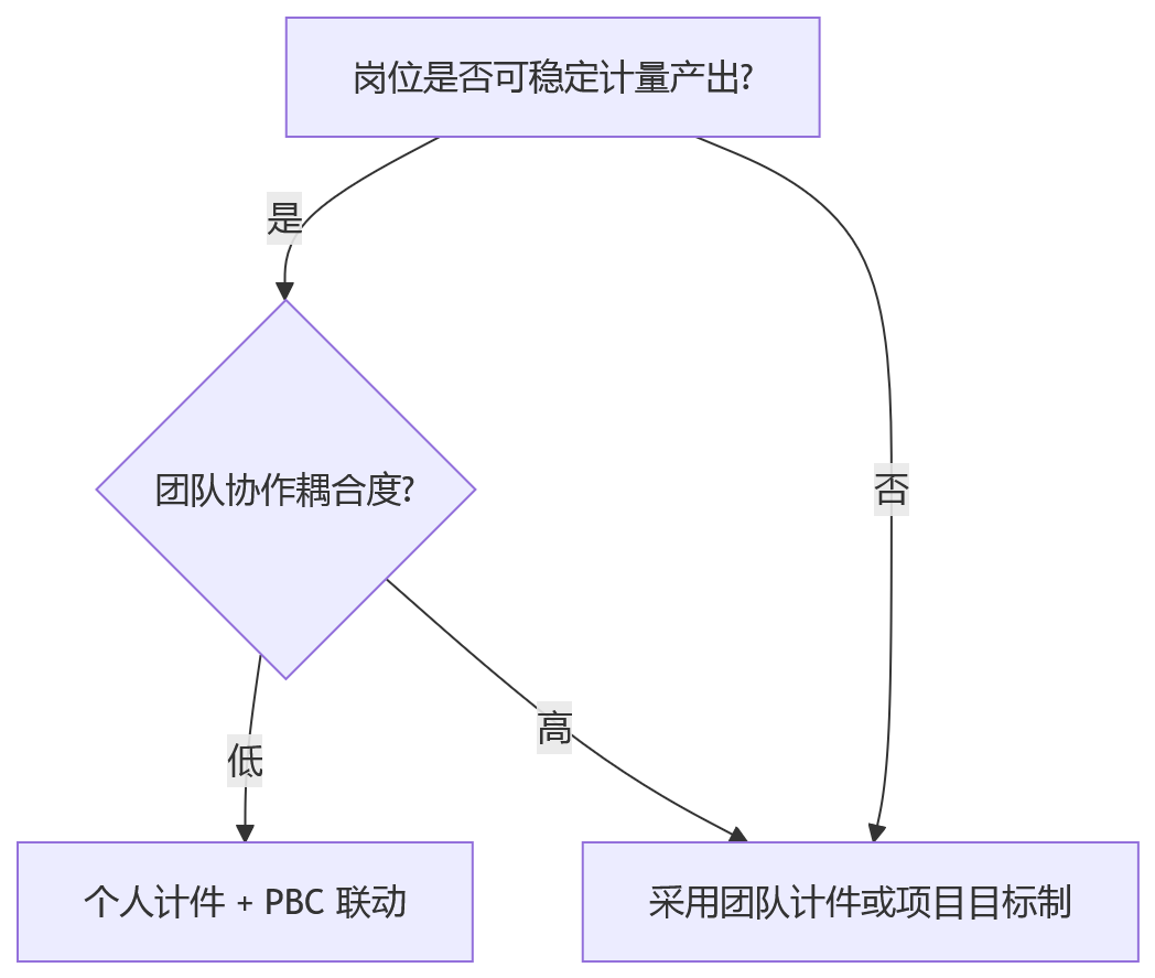 流程图 - PBC与计件双模绩效如何校准?10个关键问题清单