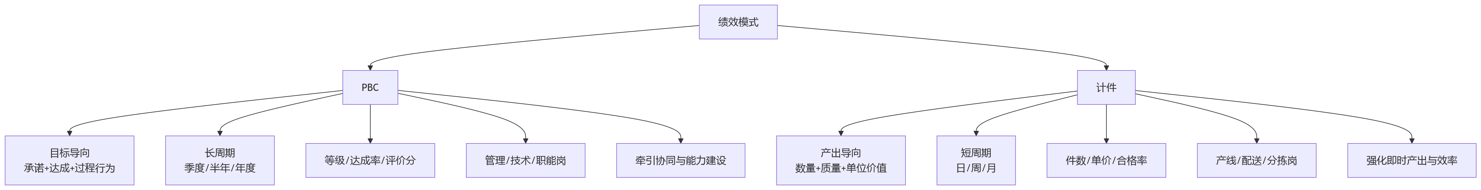 流程图 - PBC与计件双模绩效如何校准?10个关键问题清单