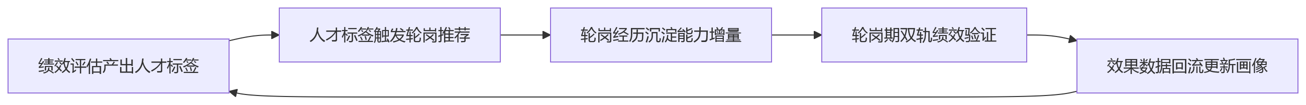 流程图 - 研发型组织绩效轮岗一体化闭环问题清单