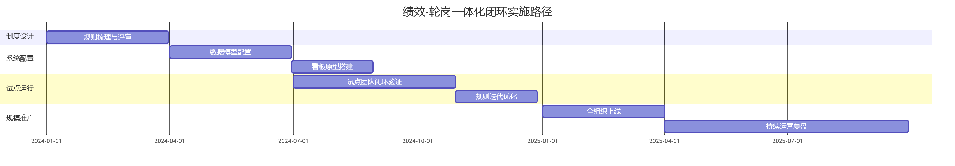 绩效-轮岗一体化闭环实施路径